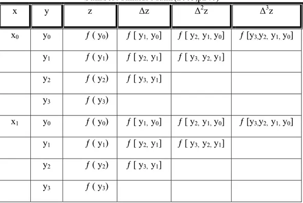 Tabel 2.3: Tabel Selisih Terbagi(Bivariate) dalam arah y (x tetap):  Sumber: Rinaldi Munir(2003,p240) 