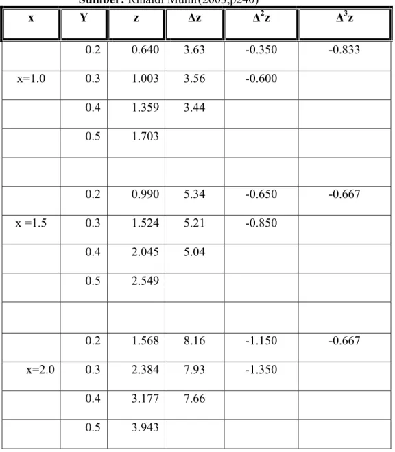 Tabel 2.6 Contoh Selisih Terbagi (Bivariate) dalam arah-y  Sumber: Rinaldi Munir(2003,p240) 