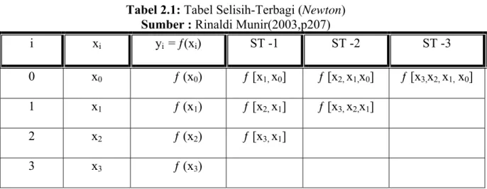 Tabel 2.1: Tabel Selisih-Terbagi (Newton)  Sumber : Rinaldi Munir(2003,p207) 