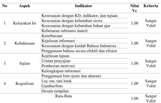 Tabel 2 menunjukkan nilai validitas pada  aspek  kelayakan  isi,  kebahasaan,  sajian,  dan  kegrafisan  sebesar  1,00  yang  berarti  LKS  berbasis inkuiri terbimbing sangat valid untuk  digunakan  di  dalam  proses  pembelajaran