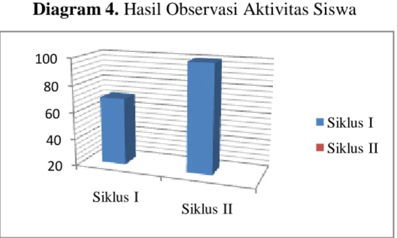 Diagram 4. Hasil Observasi Aktivitas Siswa 