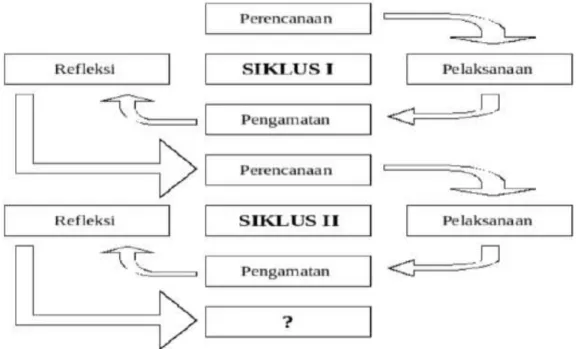 Gambar 1. Diagram Siklus PTK 