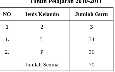 Tabel 4.2 Keadaan Guru dan Karyawan MTs Al Huda Bandung 