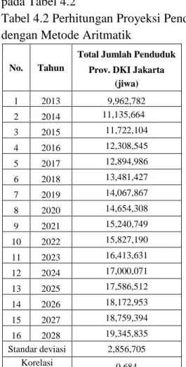 Tabel 4.2 Perhitungan Proyeksi Penduduk  dengan Metode Aritmatik 