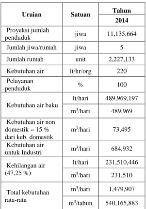 Tabel  4.3  Perhitungan  Proyeksi  Kebutuhan  Air Baku Tahun 2014  