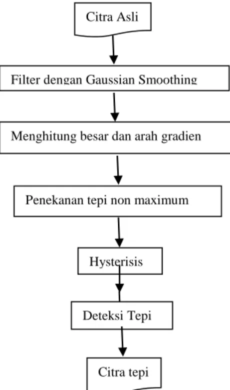 Gambar 1. Diagram alir Deteksi Tepi Metode Canny [7]. 