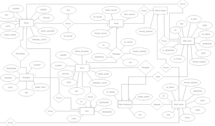 Gambar 4.6 Entity Relationship Diagram (ERD)