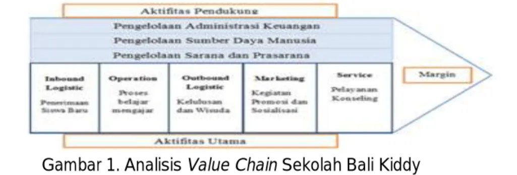 Gambar 1. Analisis Value Chain Sekolah Bali Kiddy 