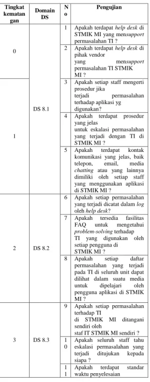 Tabel  4  Kuesioner  DS  8.  Mengelola  Service desk dan Insiden 