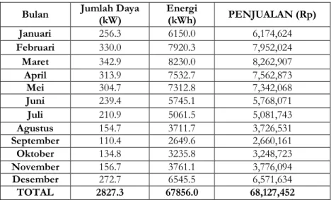 Tabel 1 Energi dan Penjualan Energi pada Pengulangan Jatuh Air ke-1 Bulan  Jumlah Daya 