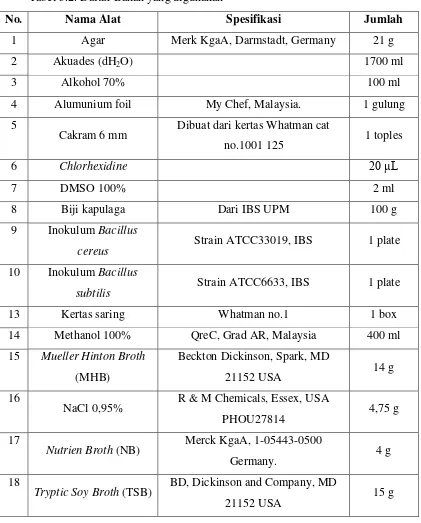 Tabel 3.2. Daftar Bahan yang digunakan 