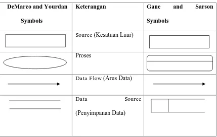 Tabel 2.2  Tabel Data Flow Diagram 