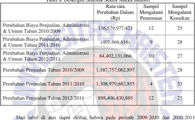 Tabel 8. Deskriptif Statistik Sektor Aneka Industri 