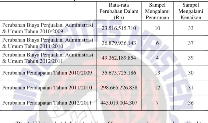 Tabel 12. Deskriptif Statistik Sektor Properti dan Real Estat     Rata-rata  Perubahan Dalam  (Rp)  Sampel  Mengalami Penurunan  Sampel  Mengalami Kenaikan  Perubahan Biaya Penjualan, Administrasi 