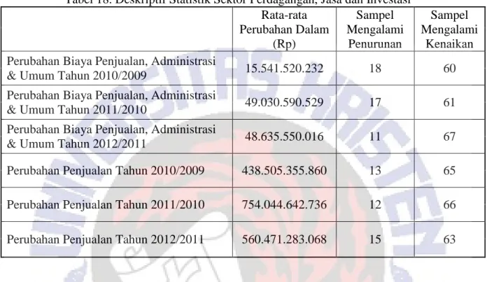 Tabel 18. Deskriptif Statistik Sektor Perdagangan, Jasa dan Investasi     Rata-rata  Perubahan Dalam  (Rp)  Sampel  Mengalami Penurunan  Sampel  Mengalami Kenaikan  Perubahan Biaya Penjualan, Administrasi 