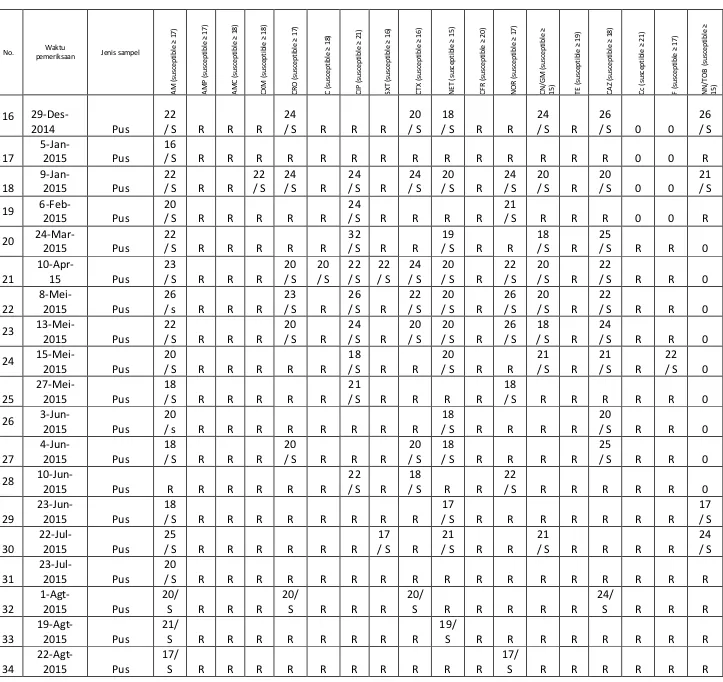 Tabel  2.  Jumlah  bakteri  Pseudomonas  sp.  dari  sampel  pus  selama  Agustus  2014- 2014-Agustus 2015 