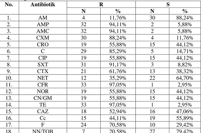 Tabel  3.  Persentase  resisten  dan  sensitif  bakteri  Pseudomonas  sp.  Agustus  2014- 2014-Agustus 2015  No