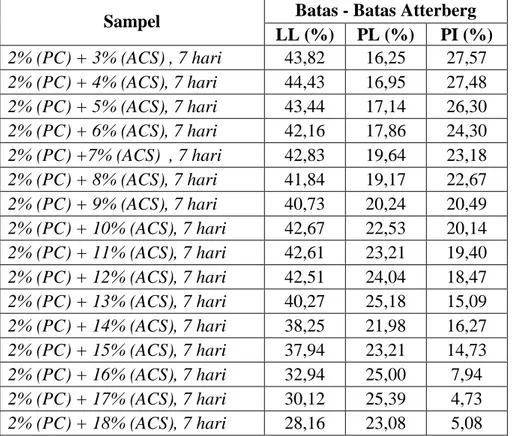 Tabel 3. Data Hasil Uji Atterberg Limit 