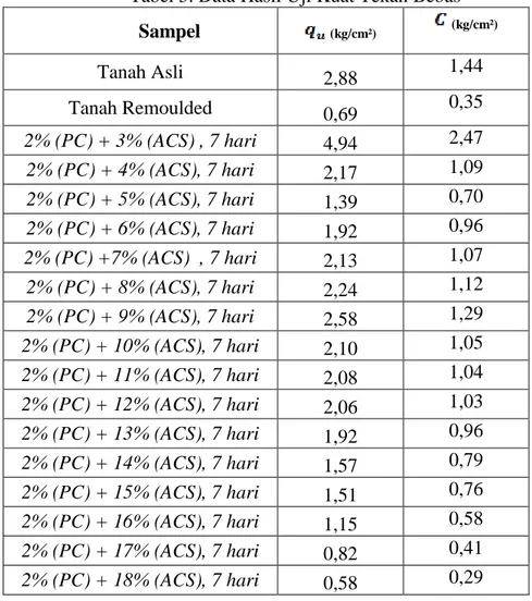 Tabel 5. Data Hasil Uji Kuat Tekan Bebas  Sampel   (kg/cm²)  (kg/cm²)  Tanah Asli  2,88  1,44  Tanah Remoulded  0,69  0,35  2% (PC) + 3% (ACS) , 7 hari  4,94  2,47  2% (PC) + 4% (ACS), 7 hari  2,17  1,09  2% (PC) + 5% (ACS), 7 hari  1,39  0,70  2% (PC) + 6