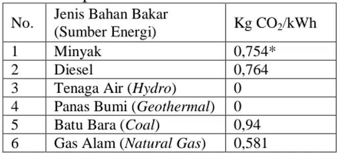 Tabel  2.  Nilai  Faktor  Emisi  Gas  Karbon  untuk Tiap Jenis Bahan Bakar  