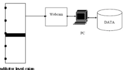 Gambar 3.1 Blok diagram sistem  Gambar  3.1  menunjukkan  sistem  kerja dari tugas akhir ini