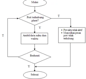 Gambar 3.3 adalah diagram alir dari  prosedur simpan. 