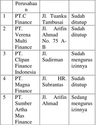Tabel  1.1  Jumlah  Perusahaan  Finance  yang sudah diawasi Disperindag 