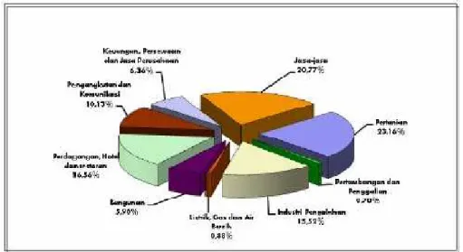 Gambar 2.3. Nilai PDRB Kabupaten Kulon Progo Tahun 2006-2010 