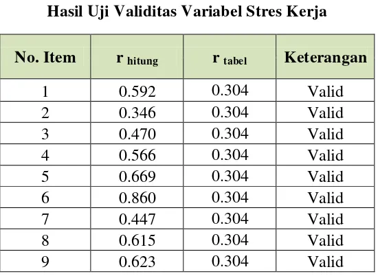 Tabel 4. Hasil Uji Validitas Variabel Stres Kerja 