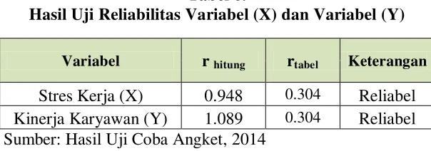 Tabel 6. Hasil Uji Reliabilitas Variabel (X) dan Variabel (Y) 