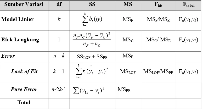 Tabel 3.1.  Perhitungan Uji Ketidak Sesuaian untuk Model Orde Pertama