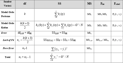 Tabel 3.4.  Perhitungan Uji Ketidak Sesuaian untuk Model Orde Kedua