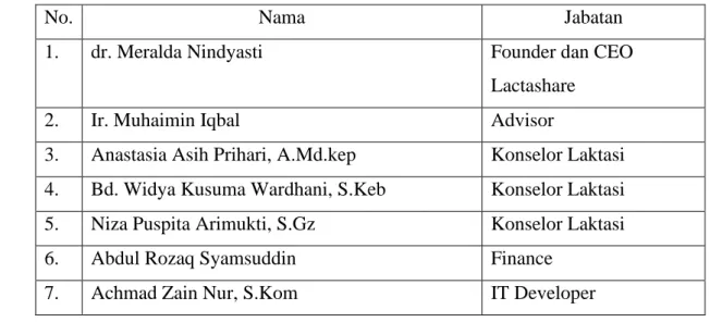 Tabel 3. 1 Strruktur Kelembagaan Lactashare Indonesia 