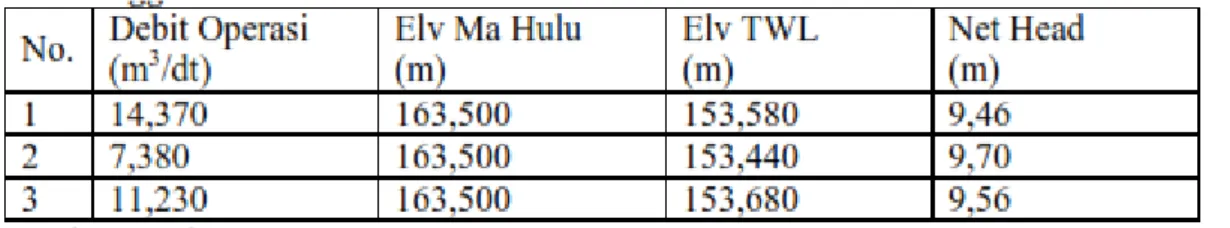 Tabel 5. Tinggi Jatuh Efektif