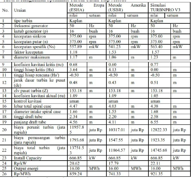 Tabel 6. Rangkuman Spesifikasi Turbin Untuk Tiap Metode
