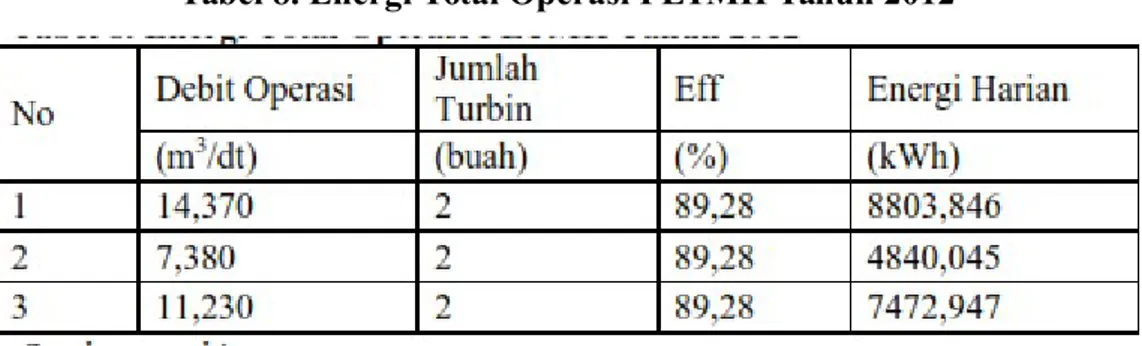 Tabel 8. Energi Total Operasi PLTMH Tahun 2012