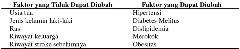 Tabel 2.1. Faktor Risiko Stroke 