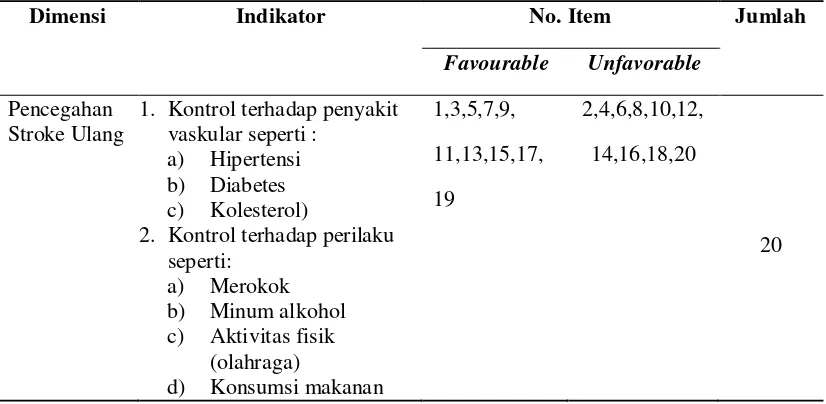 Tabel 3.2. Blue Print Kuesioner Pencegahan Stroke Berulang (Sutrisno, 2007 & 