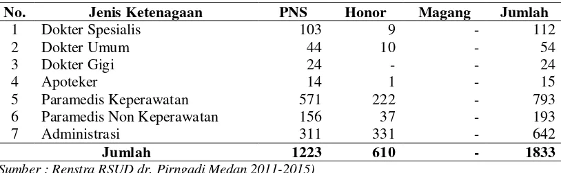 Tabel 4.1. Distribusi Jenis Ketenagaan di RSUD dr. Pirngadi Medan 