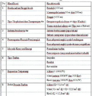 Tabel 1. Klasifikasi dan Karakteristik Pembangkit Air