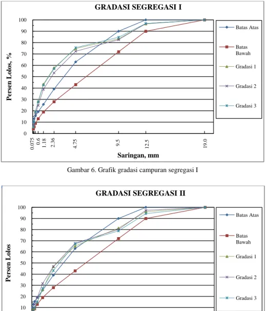 Gambar 6. Grafik gradasi campuran segregasi I 