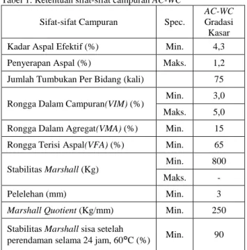 Tabel 1. Ketentuan sifat-sifat campuran AC-WC  Sifat-sifat Campuran  Spec. 