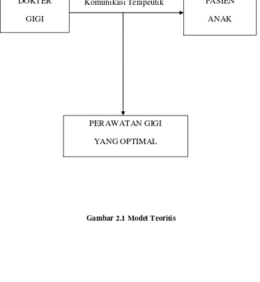 Gambar 2.1 Model Teoritis 