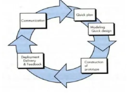 Gambar 1   Pengembangan  Menggunakan  Model Waterfall(Kendall, 2002)  Komunikasi 