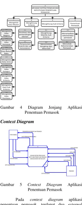 Gambar  4  Diagram  Jenjang  Aplikasi  Penentuan Pemasok 