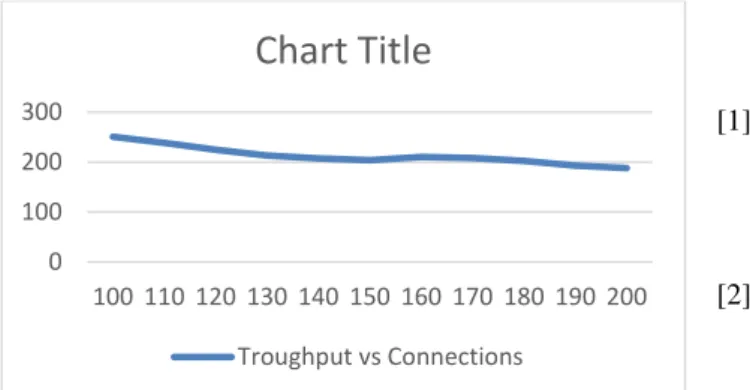 Gambar 11  Grafik Troughput vs. Connections  Grafik hasil dari pengujian koneksi  yang diberikan  terhadap  server  dan  troughput  yang  diterima  oleh  klien  menggunakan  httperf