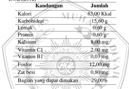 Tabel II.1 Kandungan Nutrisi dalam 100 gram Buah Manggis (Hasyim dan  Iswari,2012)  Kandungan  Jumlah  Kalori  63,00 Kkal  Karbohidrat  15,60 g  Lemak  0,60 g  Protein  0,60 g  Kalsium  8,00 mg  Vitamin C1  2,00 mg  Vitamin B1  0,03 mg  Fosfor  12,00 mg  Z