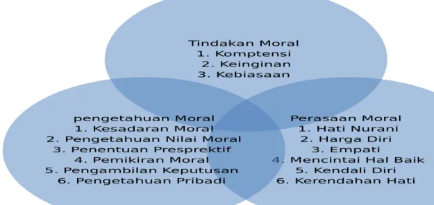 Diagram Komponen karakter yang baik