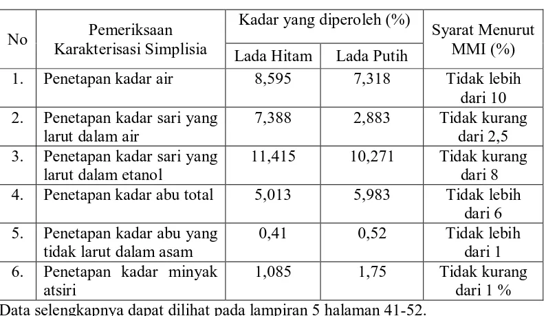 Tabel 1. Hasil Karakterisasi Simplisia Lada Hitam dan Lada Putih 