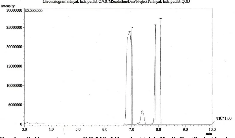 Gambar 8. Kromatogram GC-MS Minyak Atsiri Hasil Destilasi Air dari Simplisia Lada Putih  